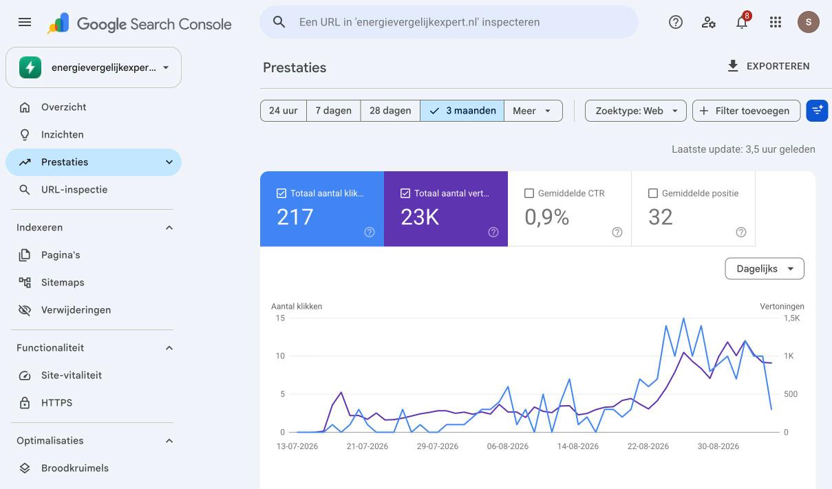 Google Search Console prestaties energievergelijkexpert.nl sinds live-gang 13 juli 2026. Zowel klikken (blauw) als vertoningen (paars) laten een steile groei zien, met pieken van 12+ klikken per dag eind augustus en de eerste week van september.