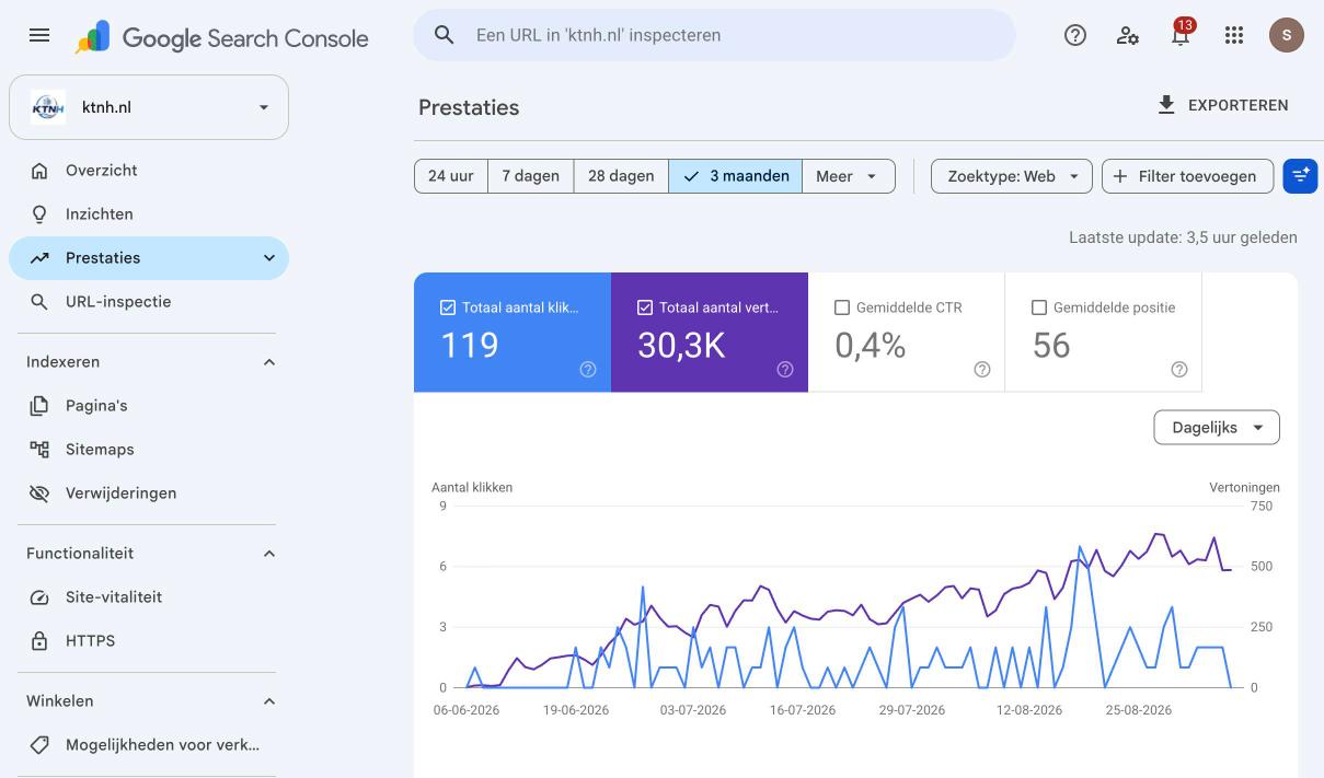 Google Search Console prestaties ktnh.nl (90 dagen). Trend toont start rond 9 juni na live-gang, stijgende dagelijkse impressies en klikken tot pieken van 6+ klikken/dag in augustus-september.